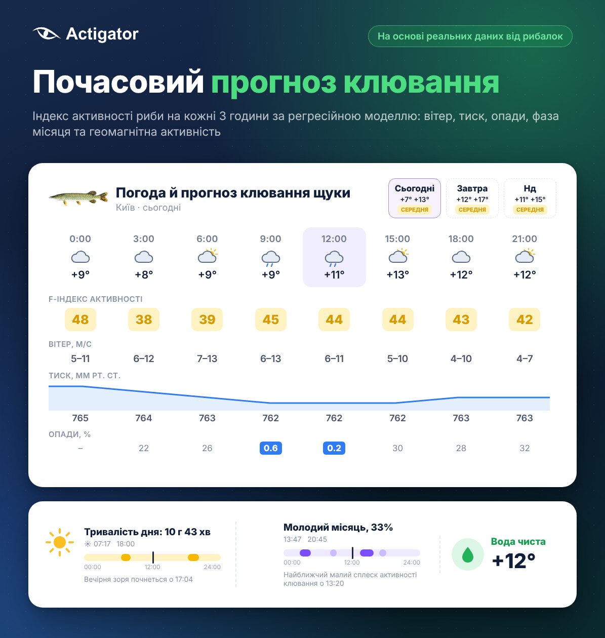 Почасовий прогноз клювання Actigator: F-індекс, вітер, тиск і опади кожні 3 години