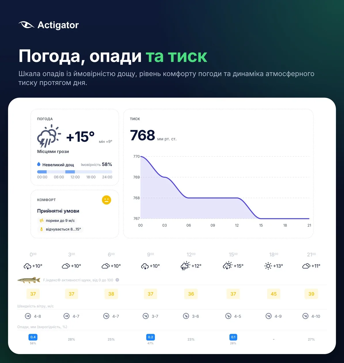 Погода, шкала дощу з імовірністю, комфорт і тенденція тиску в прогнозі Actigator